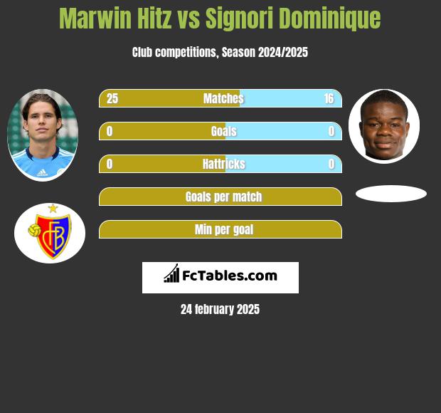 Marwin Hitz vs Signori Dominique h2h player stats