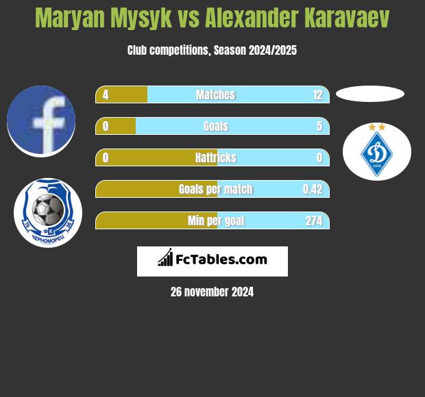 Maryan Mysyk vs Alexander Karavaev h2h player stats