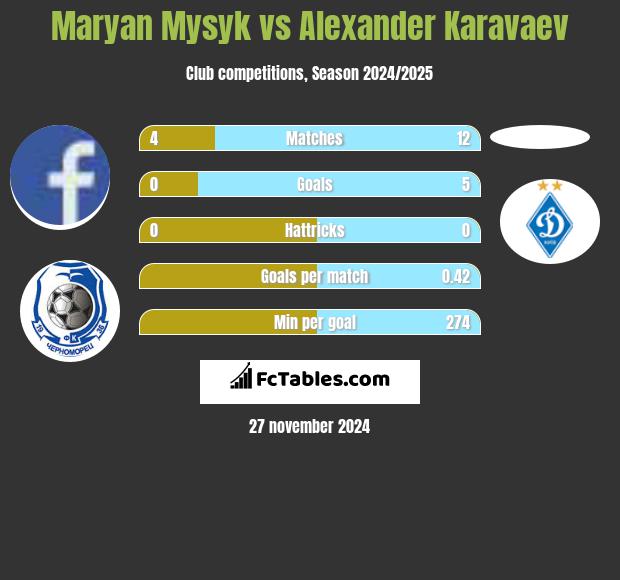 Maryan Mysyk vs Ołeksandr Karawajew h2h player stats