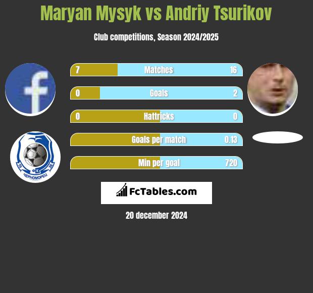 Maryan Mysyk vs Andriy Tsurikov h2h player stats