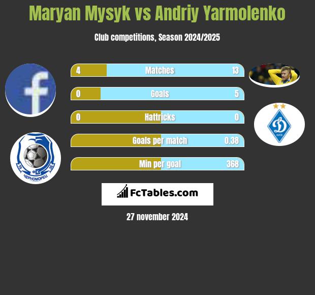 Maryan Mysyk vs Andrij Jarmołenko h2h player stats