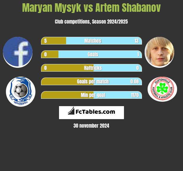 Maryan Mysyk vs Artem Shabanov h2h player stats