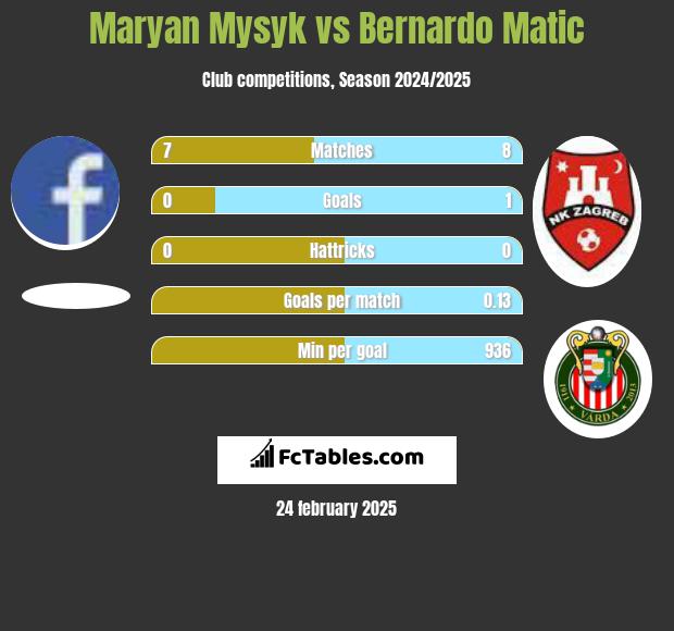 Maryan Mysyk vs Bernardo Matic h2h player stats