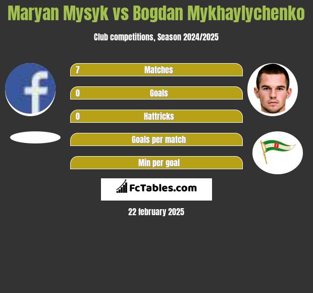 Maryan Mysyk vs Bogdan Mykhaylychenko h2h player stats