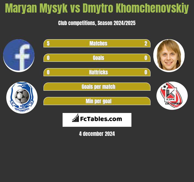 Maryan Mysyk vs Dmytro Chomczenowski h2h player stats