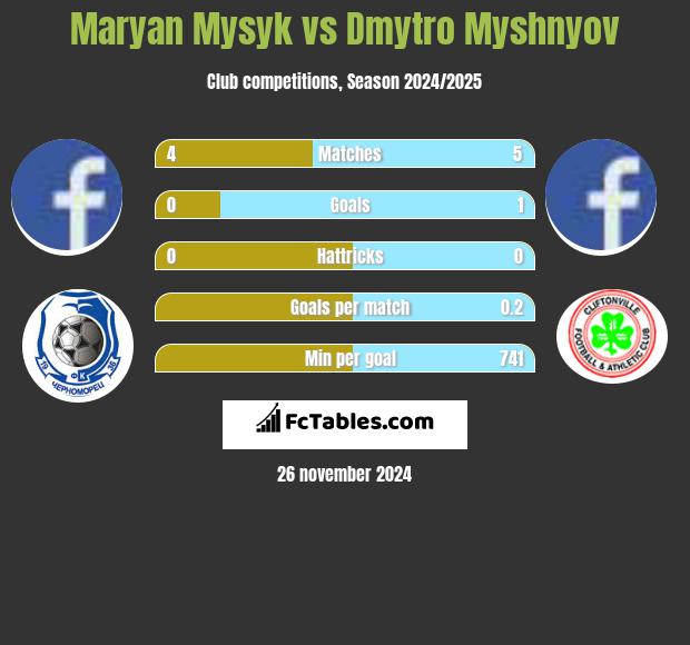 Maryan Mysyk vs Dmytro Myshnyov h2h player stats