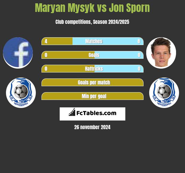 Maryan Mysyk vs Jon Sporn h2h player stats