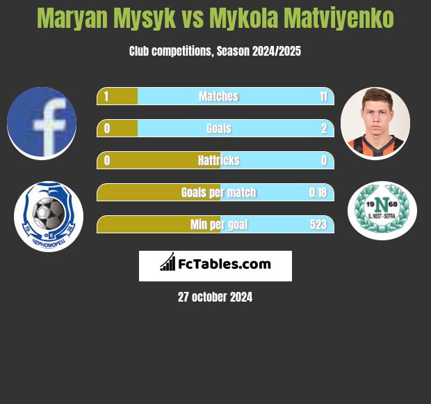 Maryan Mysyk vs Mykola Matwijenko h2h player stats