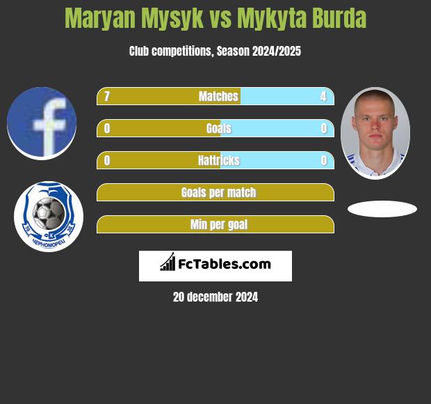 Maryan Mysyk vs Mykyta Burda h2h player stats