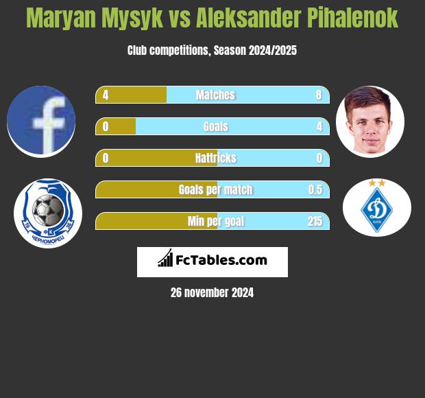 Maryan Mysyk vs Aleksander Pihalenok h2h player stats