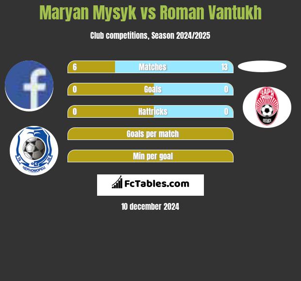 Maryan Mysyk vs Roman Vantukh h2h player stats