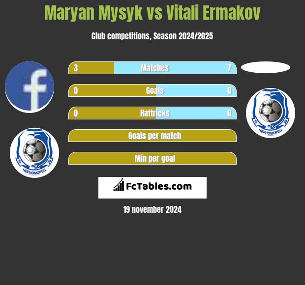 Maryan Mysyk vs Vitali Ermakov h2h player stats