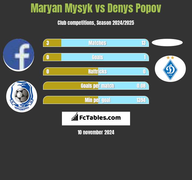 Maryan Mysyk vs Denys Popov h2h player stats