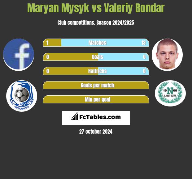 Maryan Mysyk vs Valeriy Bondar h2h player stats