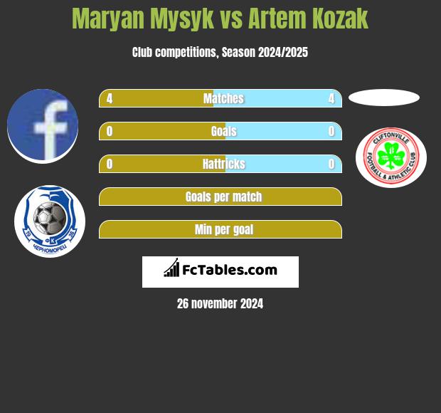 Maryan Mysyk vs Artem Kozak h2h player stats