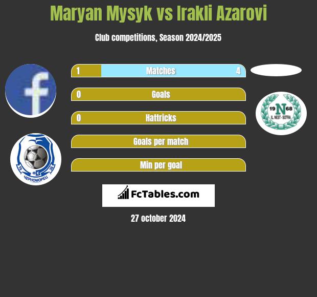 Maryan Mysyk vs Irakli Azarovi h2h player stats