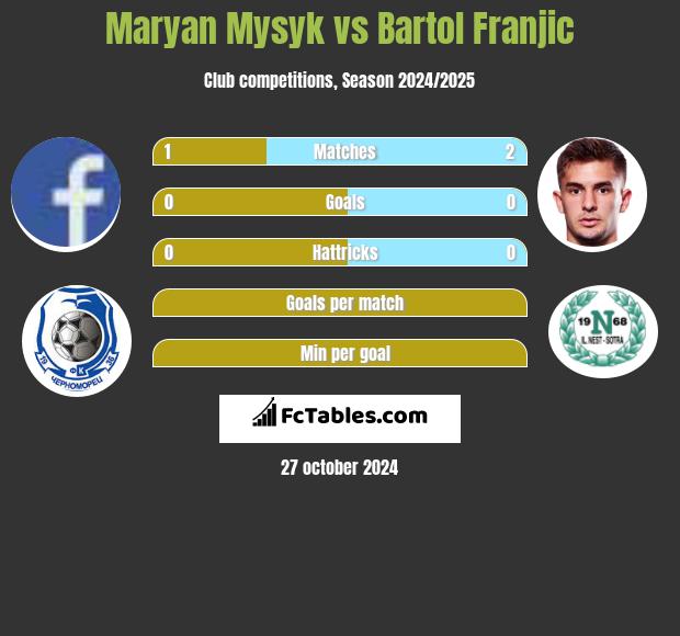 Maryan Mysyk vs Bartol Franjic h2h player stats