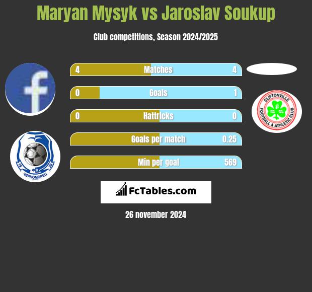 Maryan Mysyk vs Jaroslav Soukup h2h player stats