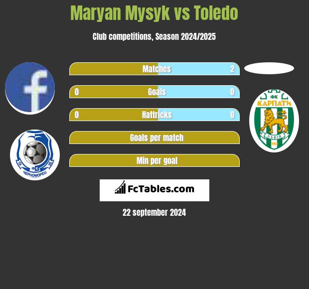 Maryan Mysyk vs Toledo h2h player stats