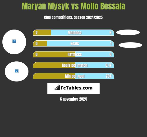 Maryan Mysyk vs Mollo Bessala h2h player stats