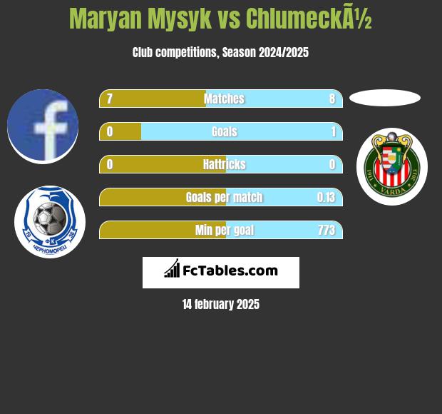 Maryan Mysyk vs ChlumeckÃ½ h2h player stats