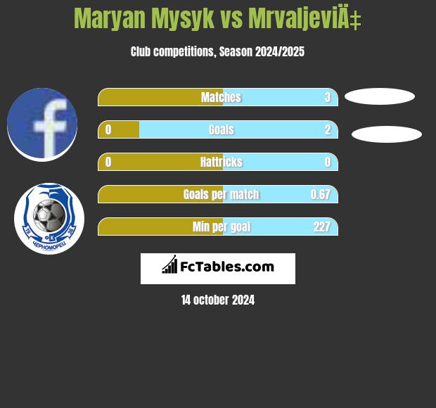 Maryan Mysyk vs MrvaljeviÄ‡ h2h player stats