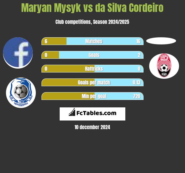 Maryan Mysyk vs da Silva Cordeiro h2h player stats