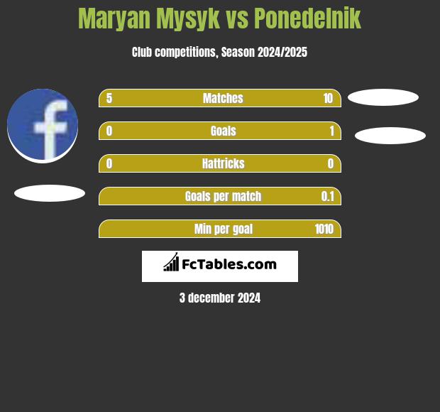 Maryan Mysyk vs Ponedelnik h2h player stats