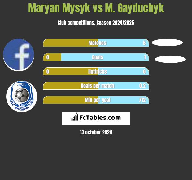 Maryan Mysyk vs M. Gayduchyk h2h player stats