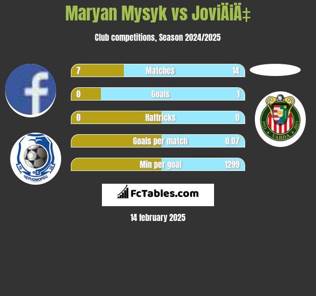 Maryan Mysyk vs JoviÄiÄ‡ h2h player stats