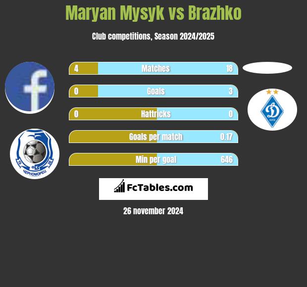 Maryan Mysyk vs Brazhko h2h player stats