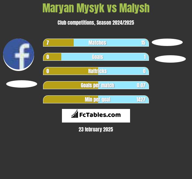 Maryan Mysyk vs Malysh h2h player stats