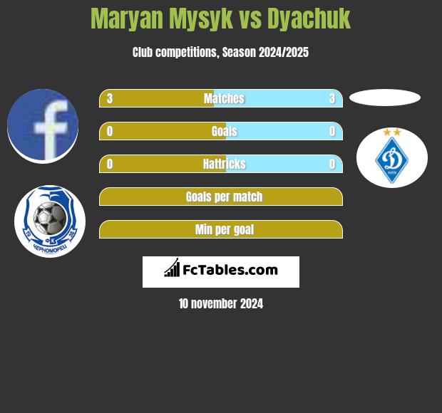 Maryan Mysyk vs Dyachuk h2h player stats