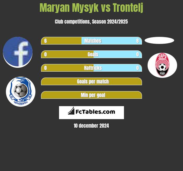 Maryan Mysyk vs Trontelj h2h player stats