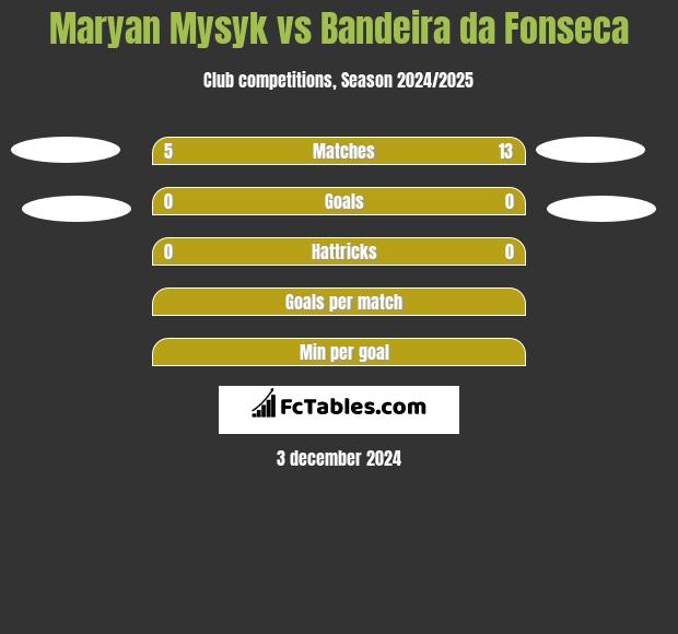 Maryan Mysyk vs Bandeira da Fonseca h2h player stats