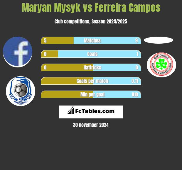 Maryan Mysyk vs Ferreira Campos h2h player stats