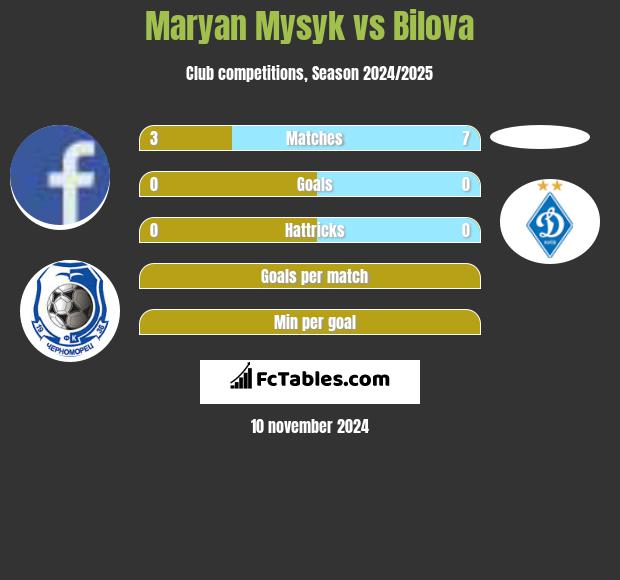 Maryan Mysyk vs Bilova h2h player stats