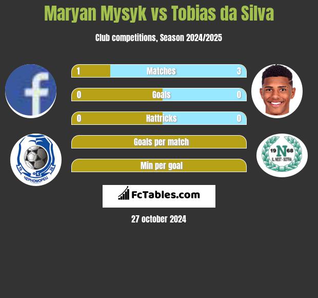 Maryan Mysyk vs Tobias da Silva h2h player stats