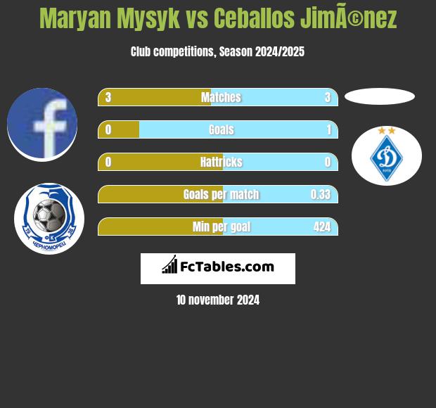 Maryan Mysyk vs Ceballos JimÃ©nez h2h player stats