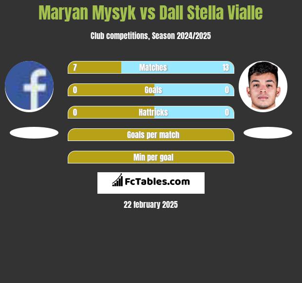 Maryan Mysyk vs Dall Stella Vialle h2h player stats