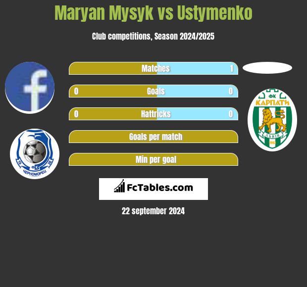 Maryan Mysyk vs Ustymenko h2h player stats