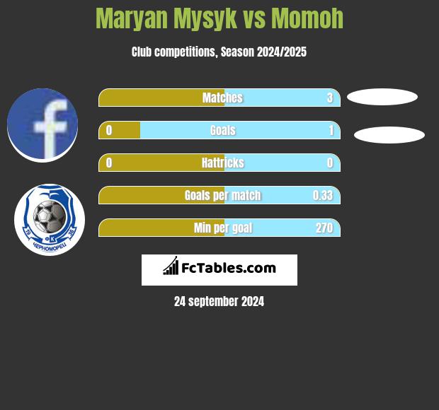 Maryan Mysyk vs Momoh h2h player stats