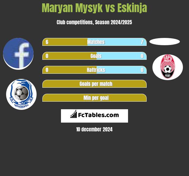 Maryan Mysyk vs Eskinja h2h player stats