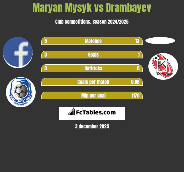 Maryan Mysyk vs Drambayev h2h player stats