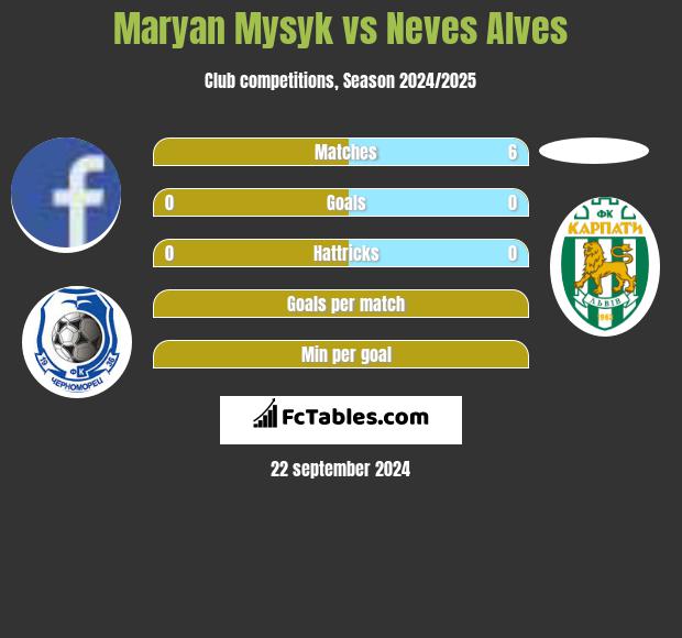 Maryan Mysyk vs Neves Alves h2h player stats