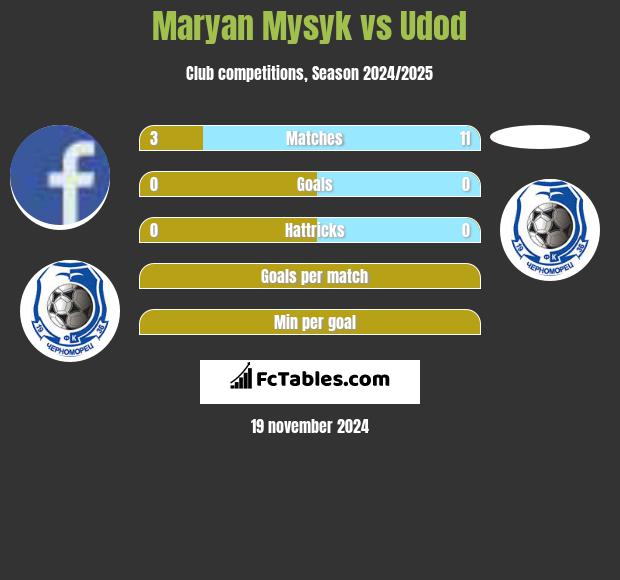 Maryan Mysyk vs Udod h2h player stats