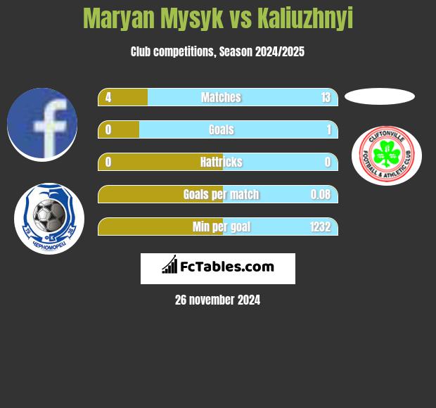 Maryan Mysyk vs Kaliuzhnyi h2h player stats