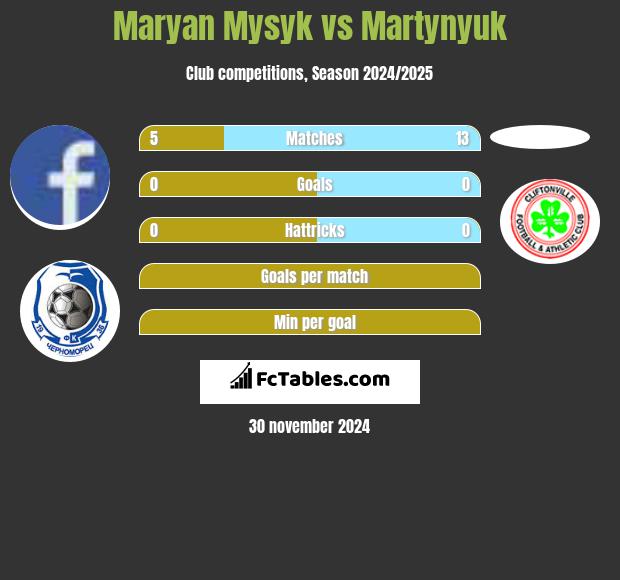 Maryan Mysyk vs Martynyuk h2h player stats