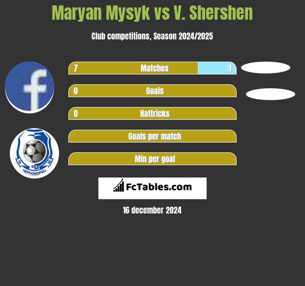 Maryan Mysyk vs V. Shershen h2h player stats