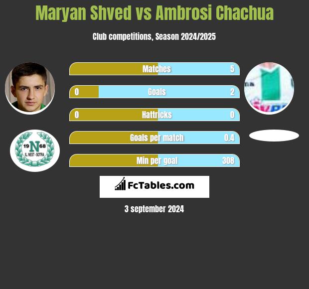 Maryan Shved vs Ambrosi Chachua h2h player stats